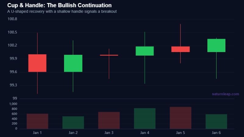 Cup & Handle: The Bullish Continuation
