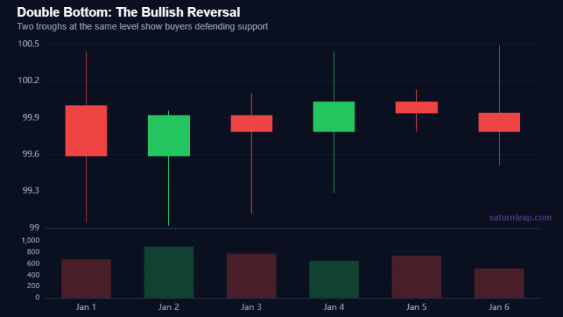 Double Bottom: The Bullish Reversal
