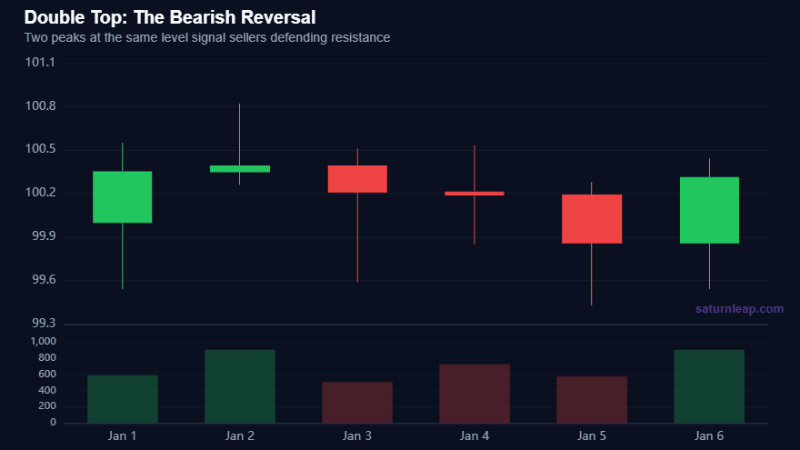 Double Top: The Bearish Reversal