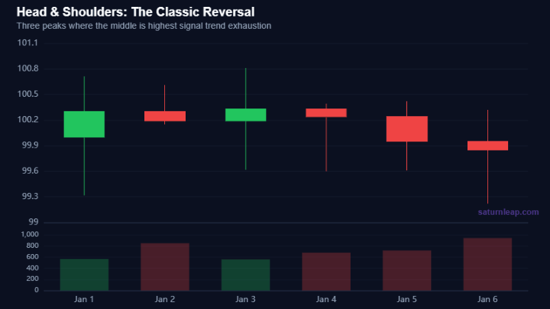 Head & Shoulders: The Classic Reversal