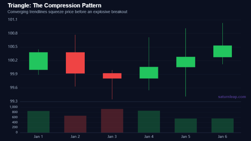 Triangle: The Compression Pattern