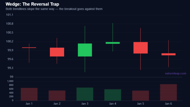 Wedge: The Reversal Trap